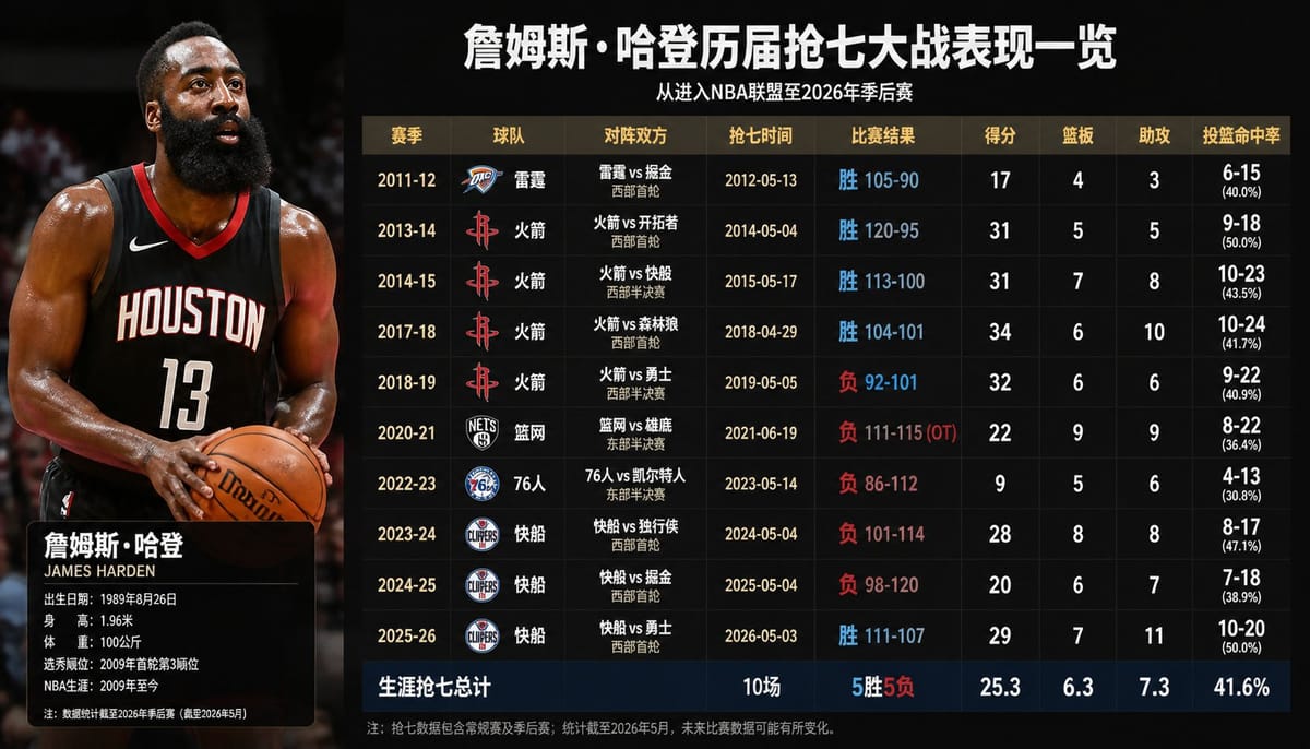 James Harden Playoff Infographic